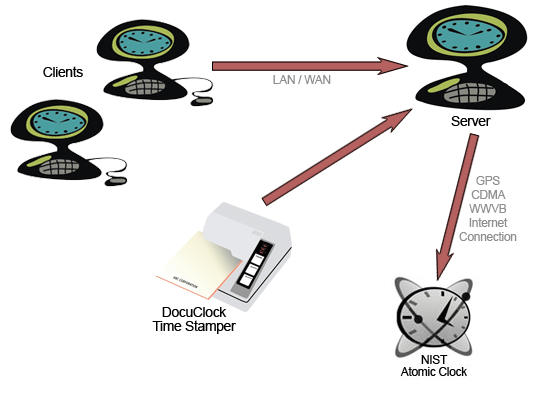 time stamping solution, a network view